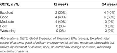 Effectiveness of Benralizumab in Improving the Quality of Life of Severe Eosinophilic Asthmatic Patients: Our Real-Life Experience